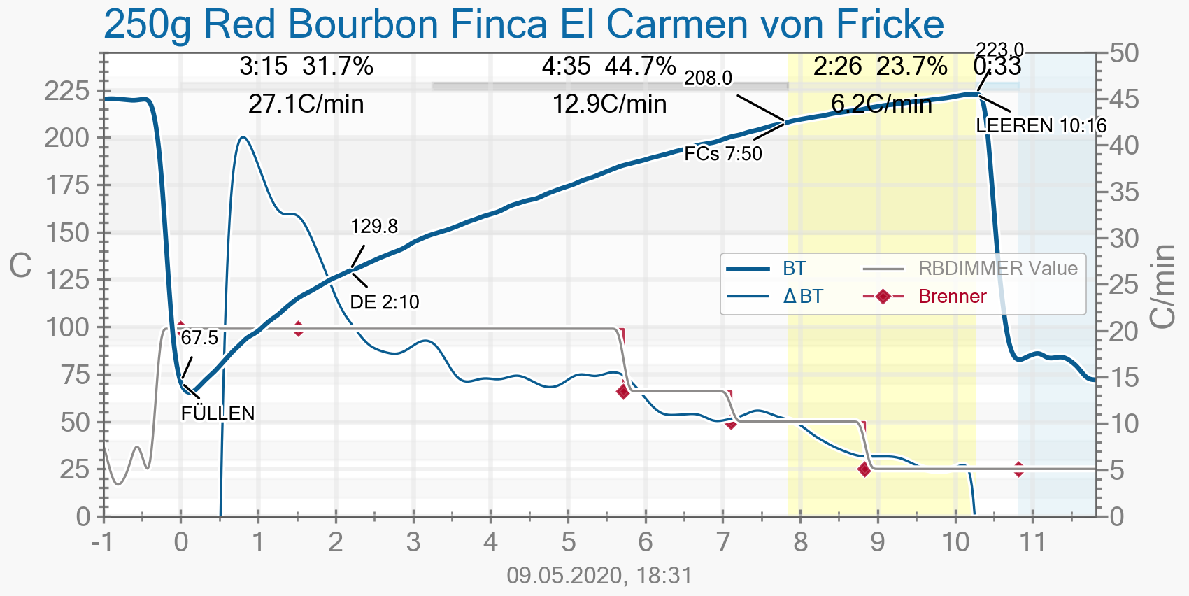 250g Red Bourbon Finca El Carmen von Fricke.alog.png