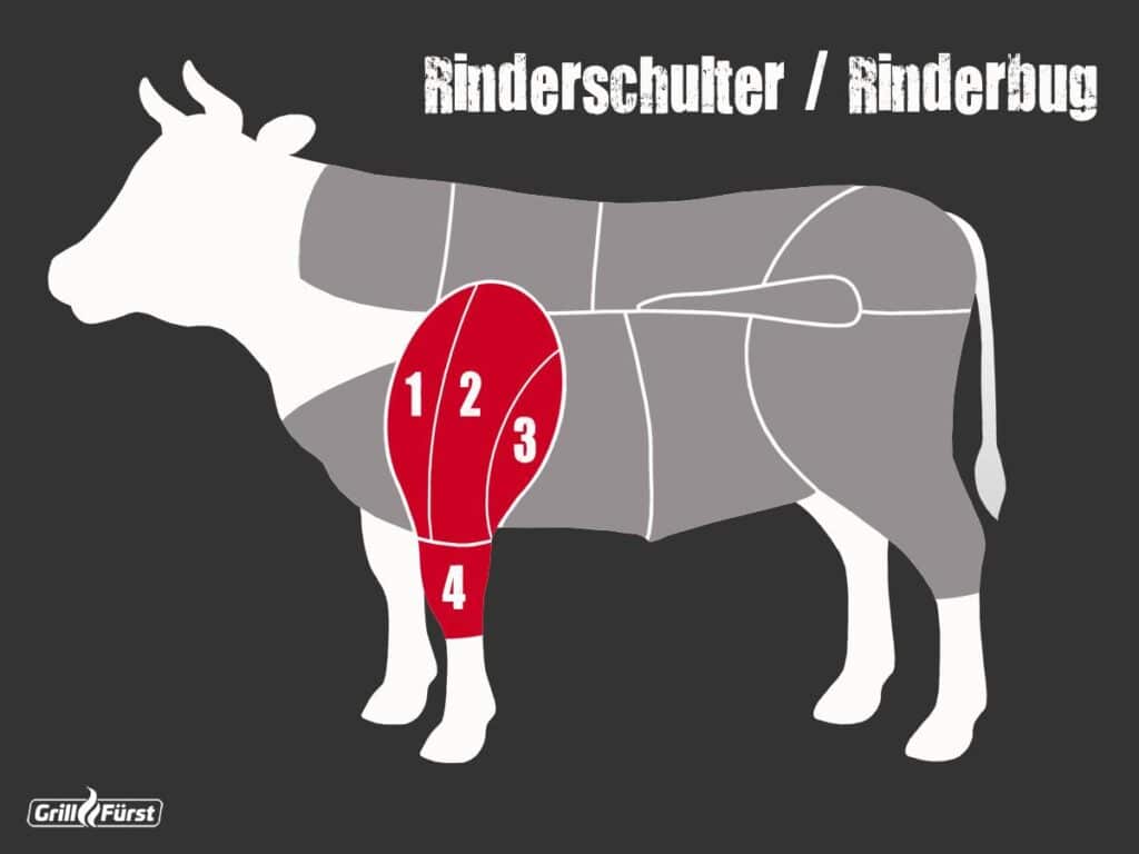 Rinderschulter-Rinderbug-Cuts-1024x768.jpg
